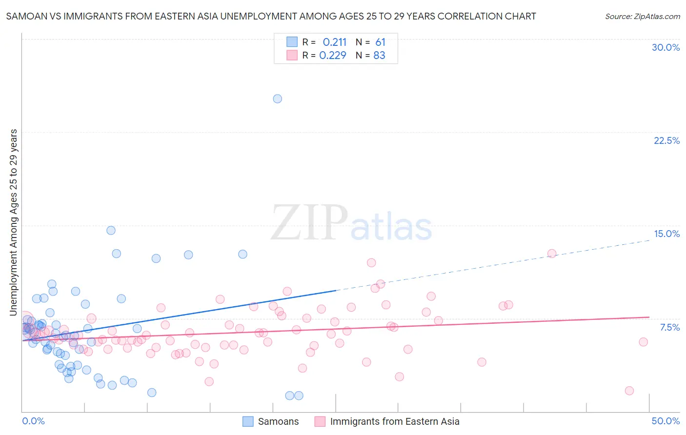 Samoan vs Immigrants from Eastern Asia Unemployment Among Ages 25 to 29 years