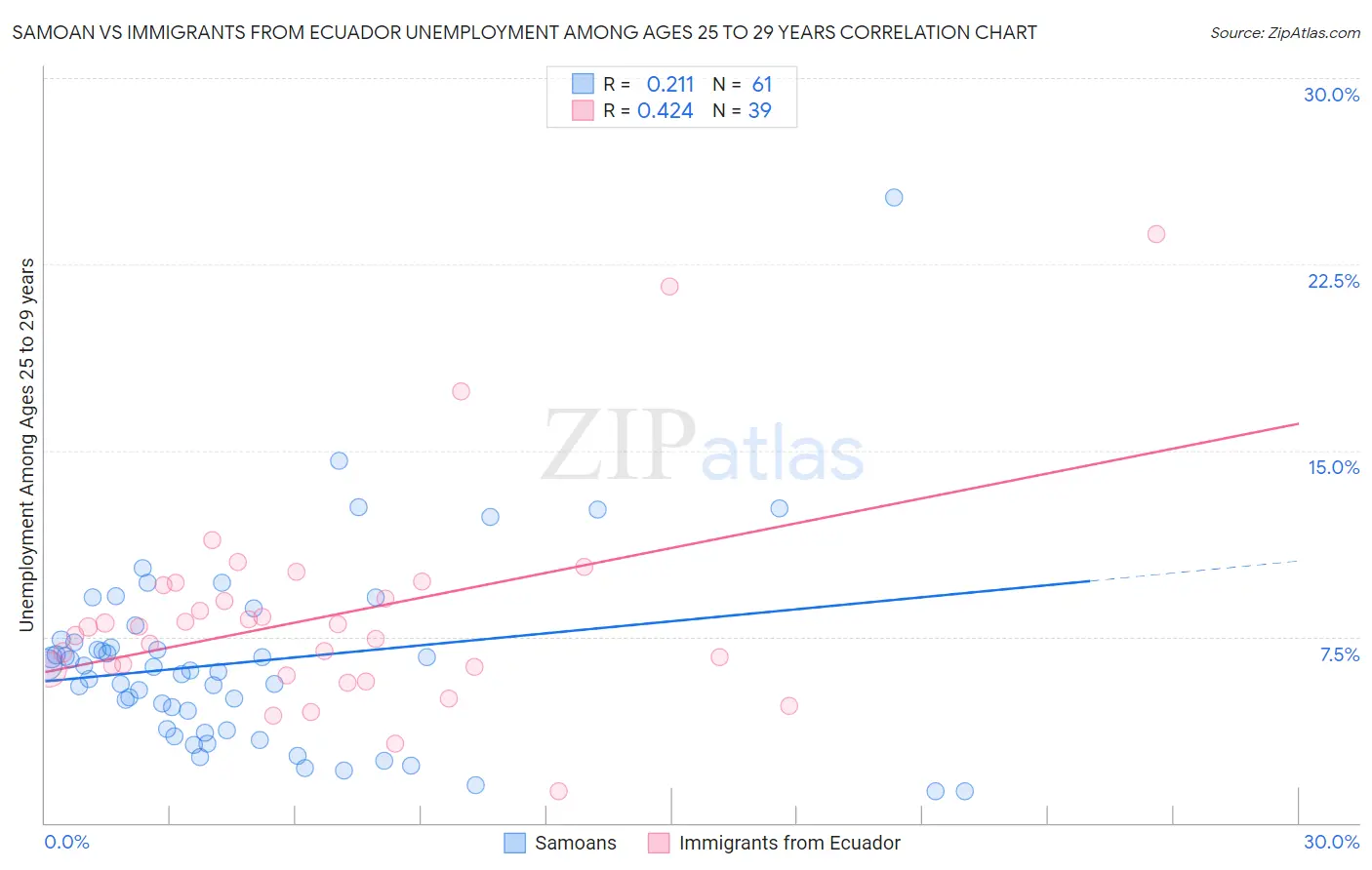 Samoan vs Immigrants from Ecuador Unemployment Among Ages 25 to 29 years