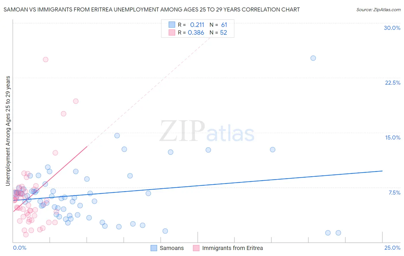 Samoan vs Immigrants from Eritrea Unemployment Among Ages 25 to 29 years