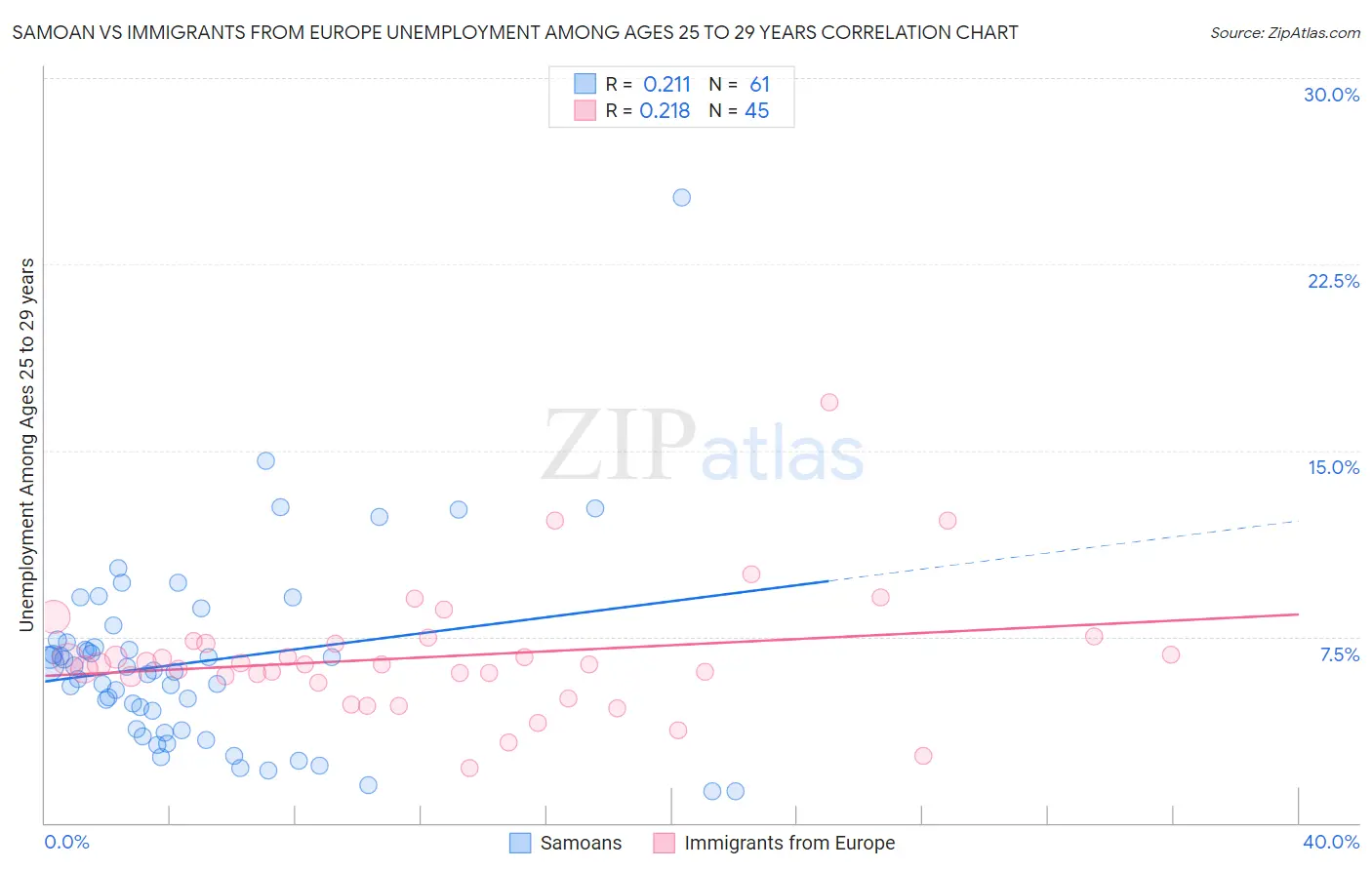Samoan vs Immigrants from Europe Unemployment Among Ages 25 to 29 years
