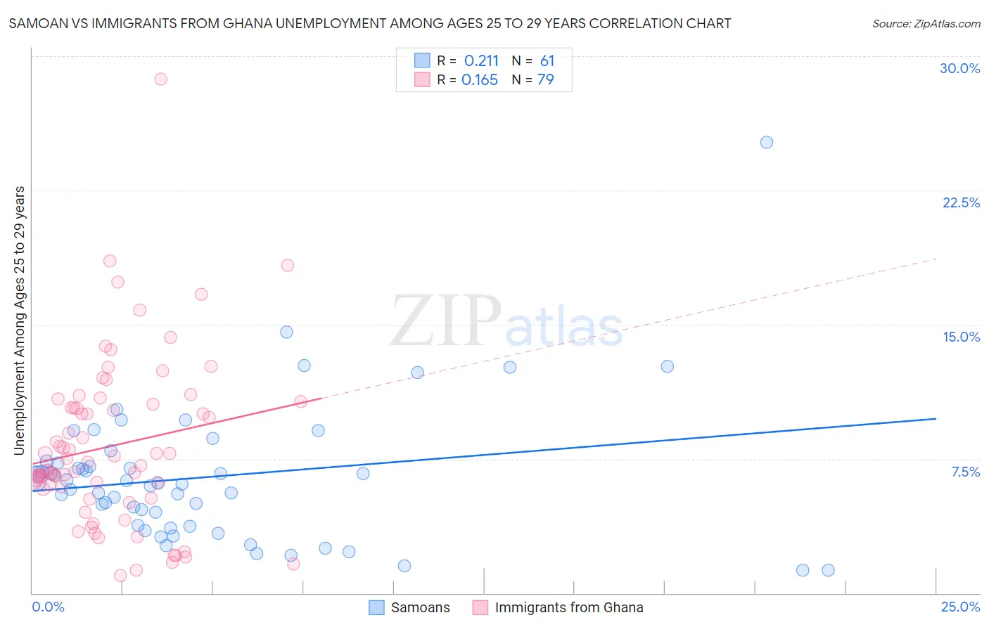 Samoan vs Immigrants from Ghana Unemployment Among Ages 25 to 29 years