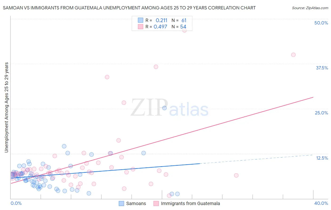 Samoan vs Immigrants from Guatemala Unemployment Among Ages 25 to 29 years