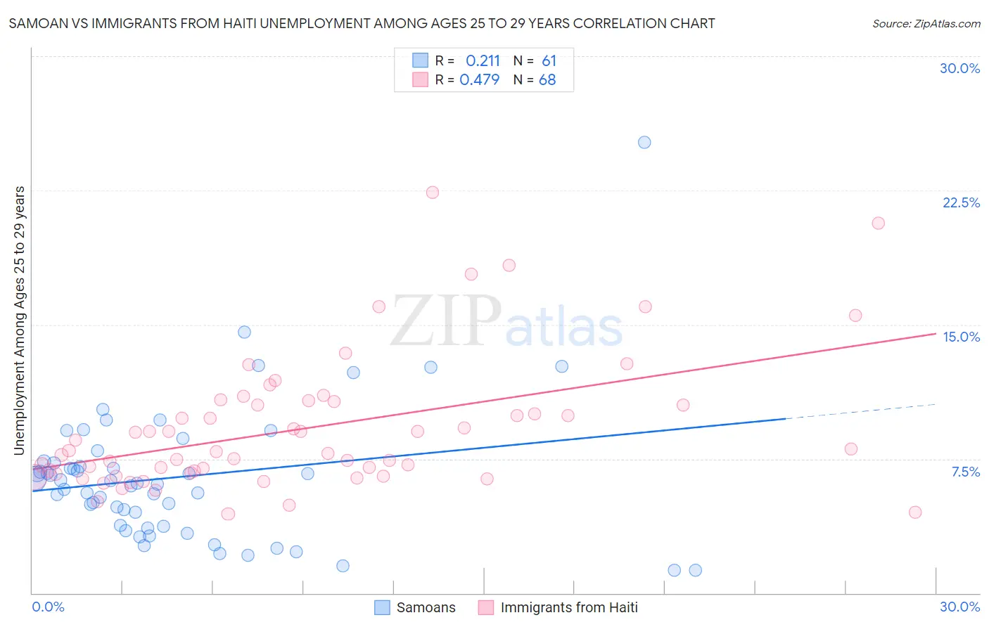 Samoan vs Immigrants from Haiti Unemployment Among Ages 25 to 29 years