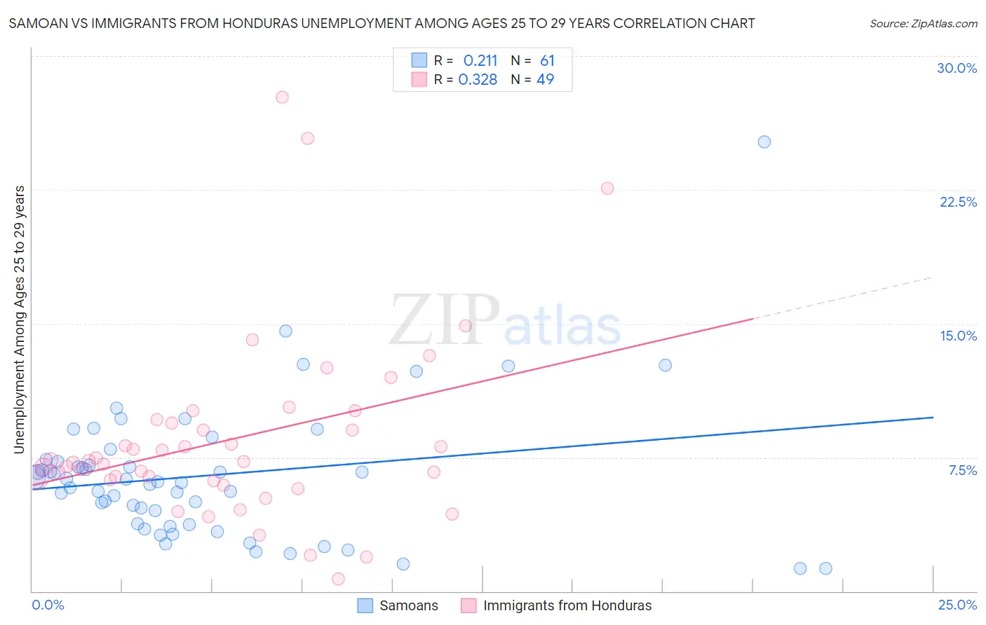 Samoan vs Immigrants from Honduras Unemployment Among Ages 25 to 29 years