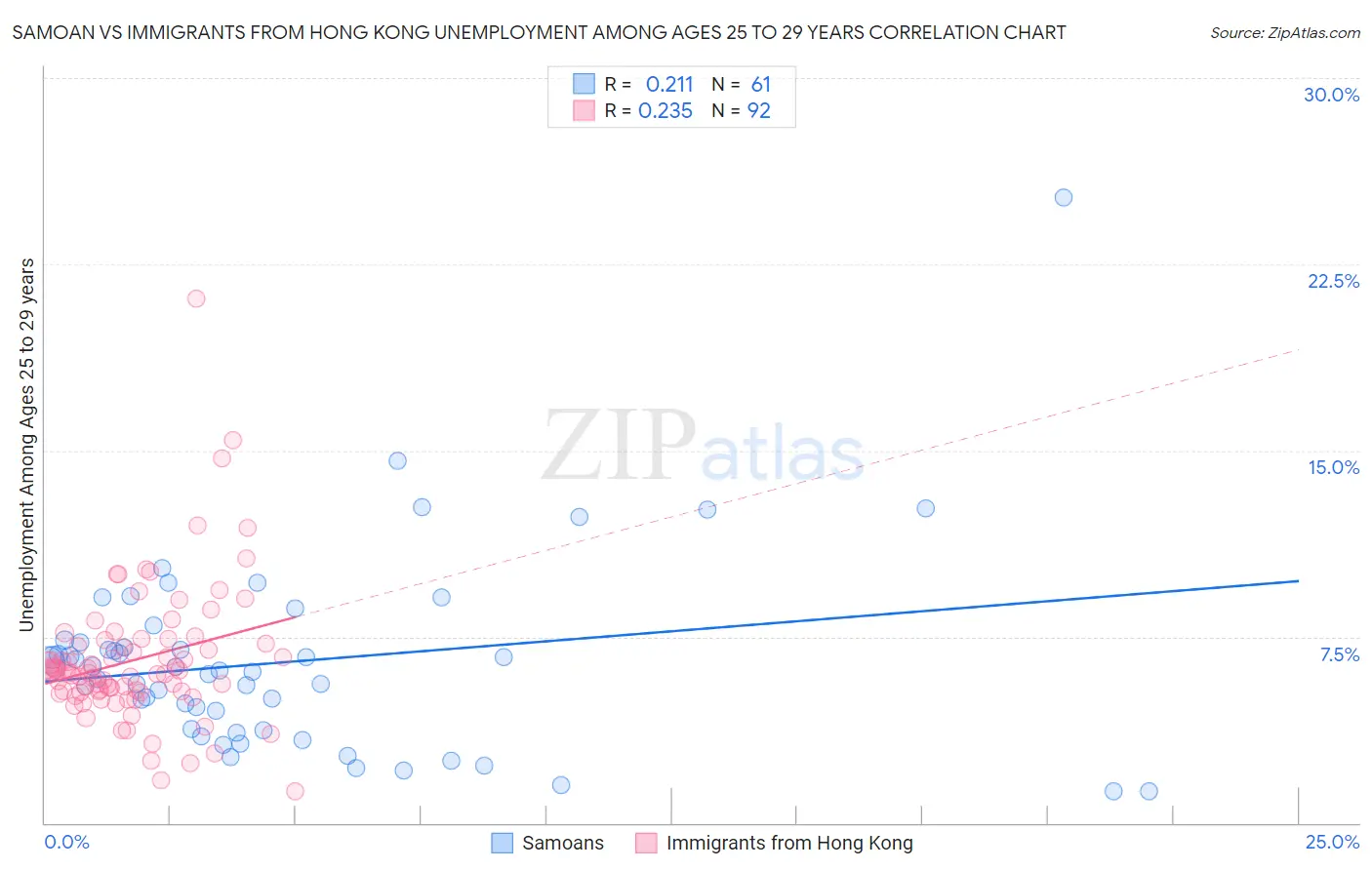 Samoan vs Immigrants from Hong Kong Unemployment Among Ages 25 to 29 years