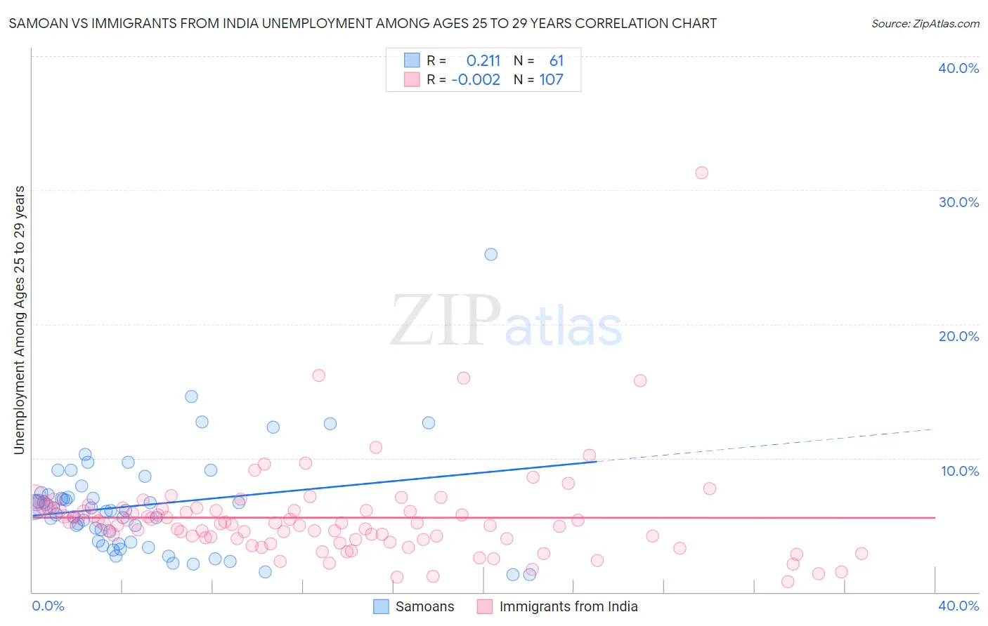 Samoan vs Immigrants from India Unemployment Among Ages 25 to 29 years