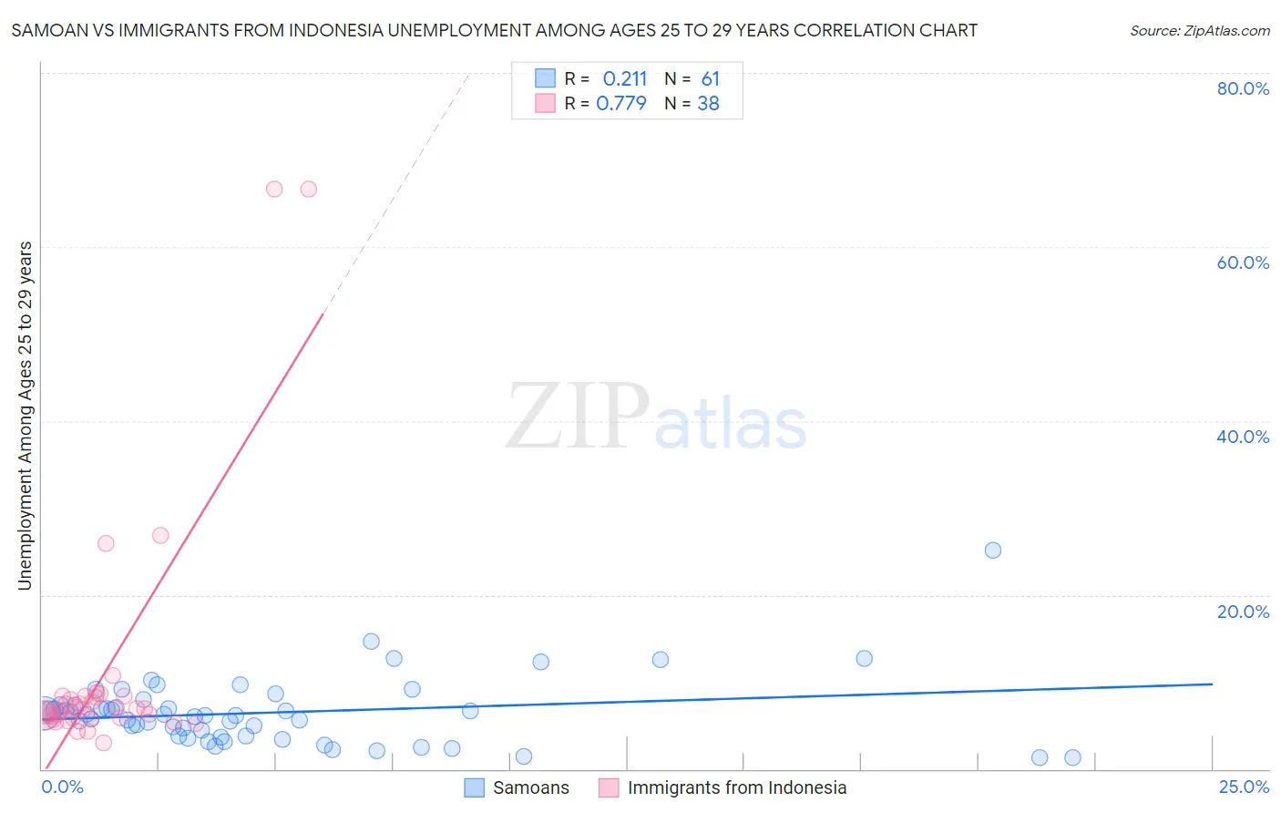 Samoan vs Immigrants from Indonesia Unemployment Among Ages 25 to 29 years