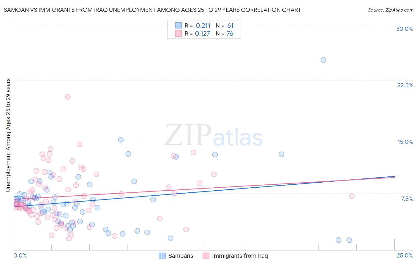 Samoan vs Immigrants from Iraq Unemployment Among Ages 25 to 29 years