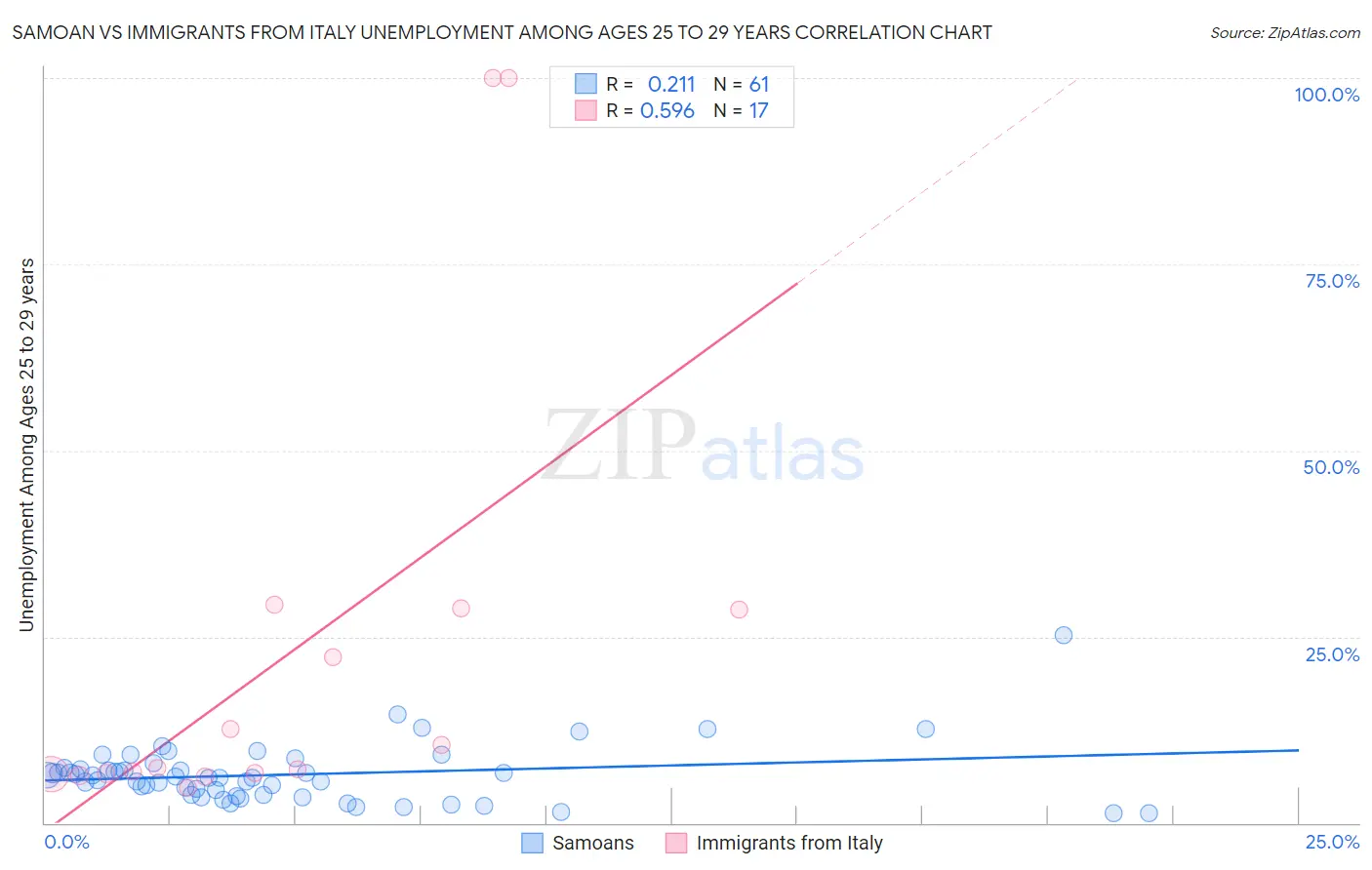 Samoan vs Immigrants from Italy Unemployment Among Ages 25 to 29 years