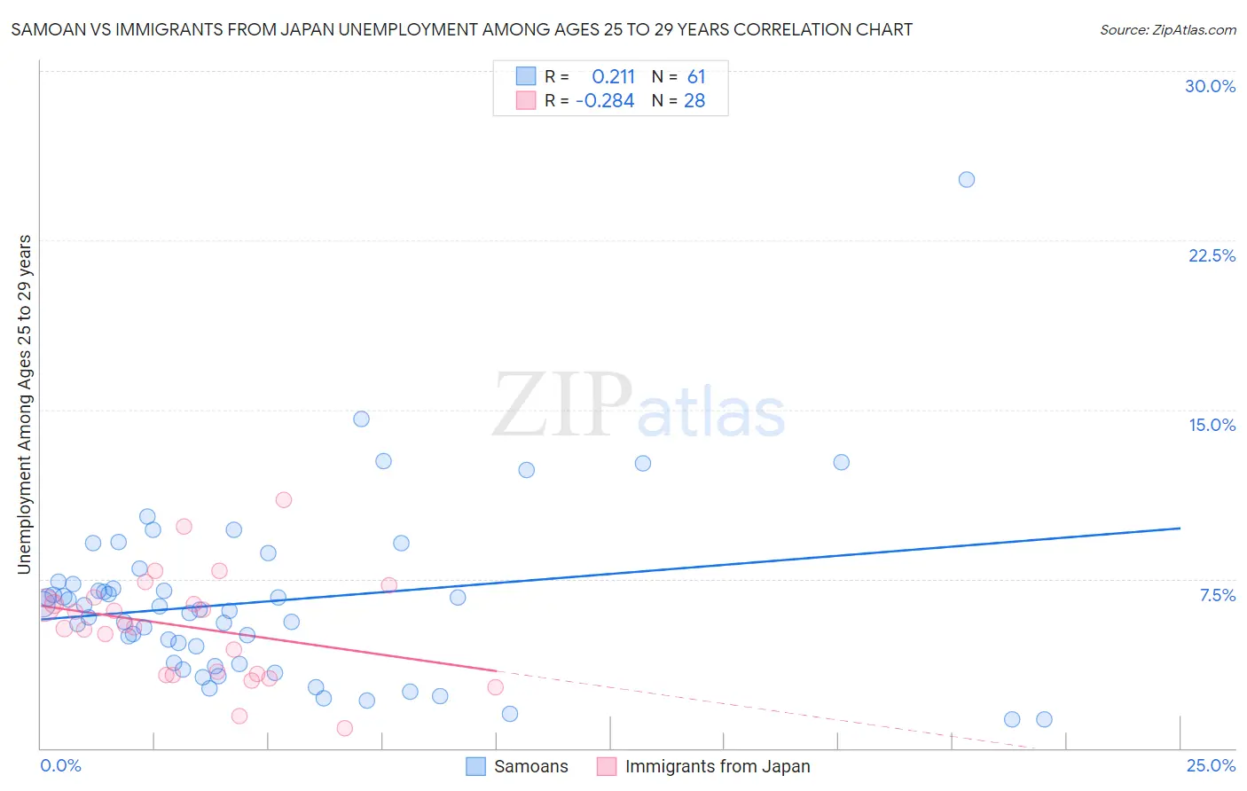 Samoan vs Immigrants from Japan Unemployment Among Ages 25 to 29 years