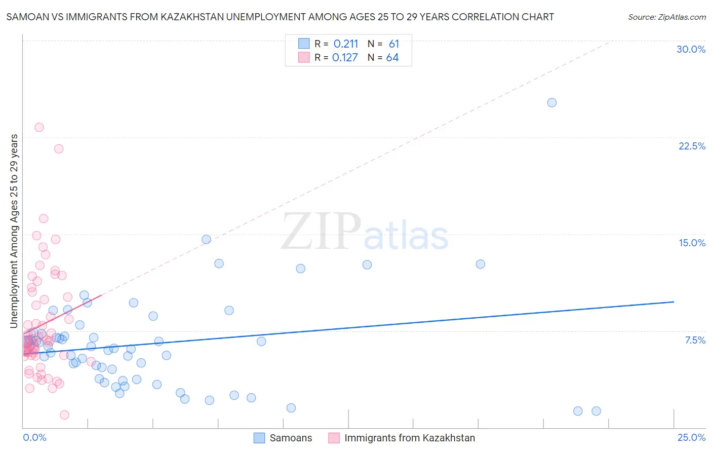Samoan vs Immigrants from Kazakhstan Unemployment Among Ages 25 to 29 years