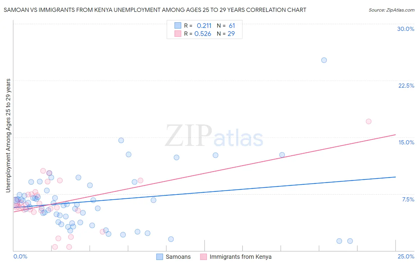 Samoan vs Immigrants from Kenya Unemployment Among Ages 25 to 29 years
