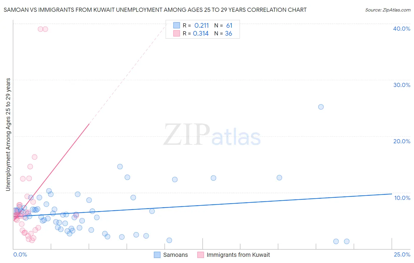 Samoan vs Immigrants from Kuwait Unemployment Among Ages 25 to 29 years