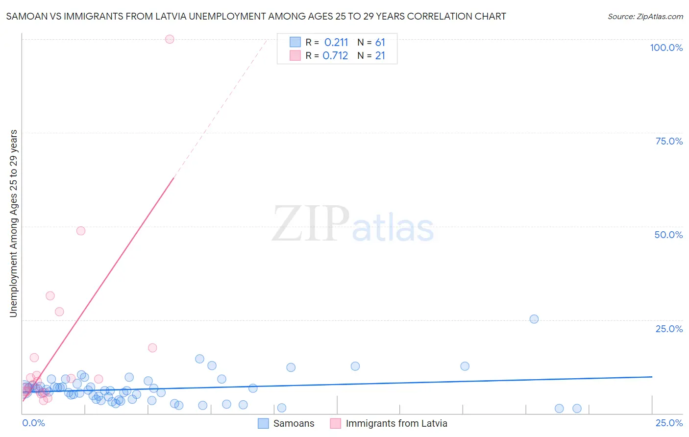 Samoan vs Immigrants from Latvia Unemployment Among Ages 25 to 29 years