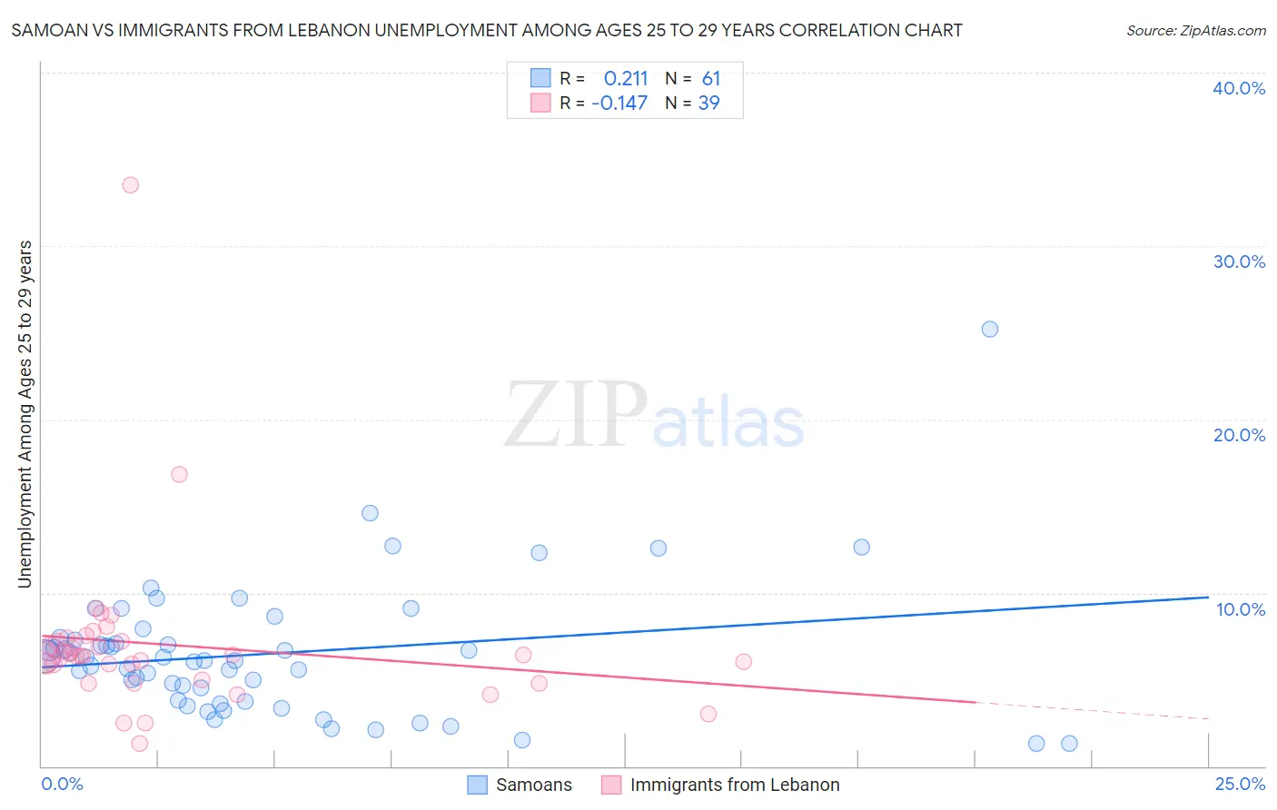 Samoan vs Immigrants from Lebanon Unemployment Among Ages 25 to 29 years