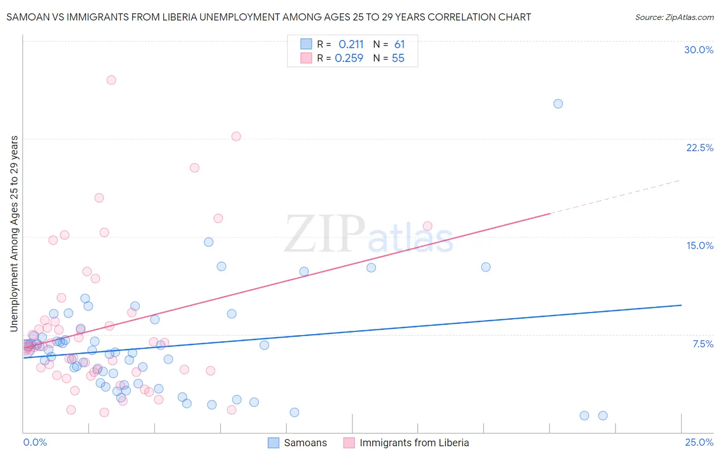 Samoan vs Immigrants from Liberia Unemployment Among Ages 25 to 29 years