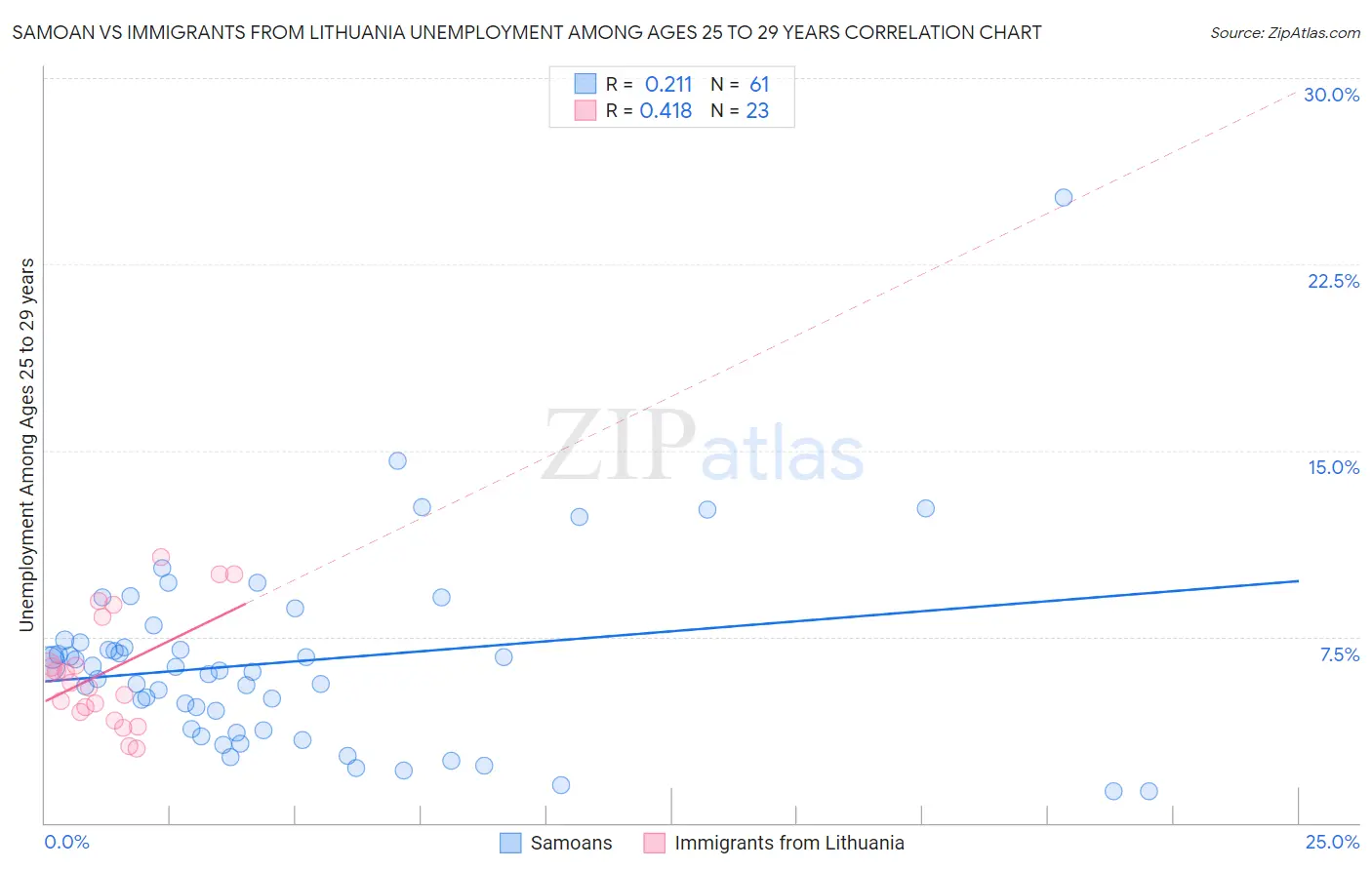 Samoan vs Immigrants from Lithuania Unemployment Among Ages 25 to 29 years