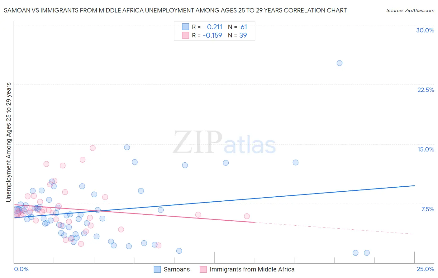 Samoan vs Immigrants from Middle Africa Unemployment Among Ages 25 to 29 years