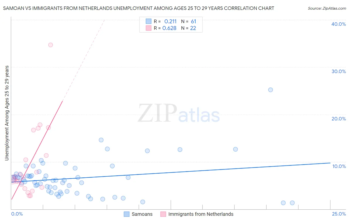 Samoan vs Immigrants from Netherlands Unemployment Among Ages 25 to 29 years