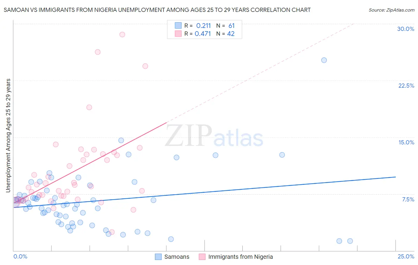 Samoan vs Immigrants from Nigeria Unemployment Among Ages 25 to 29 years