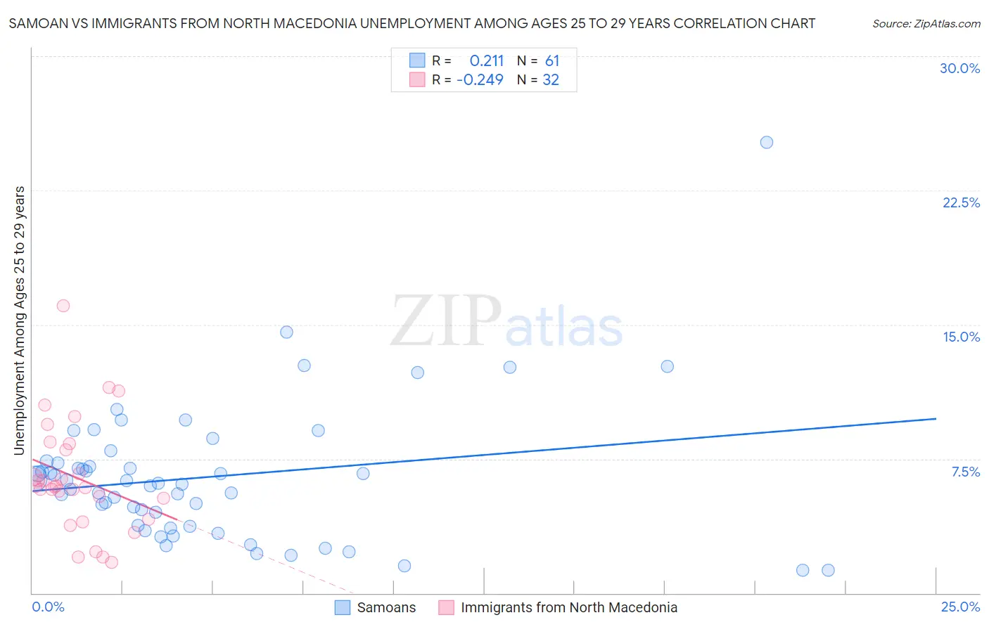 Samoan vs Immigrants from North Macedonia Unemployment Among Ages 25 to 29 years