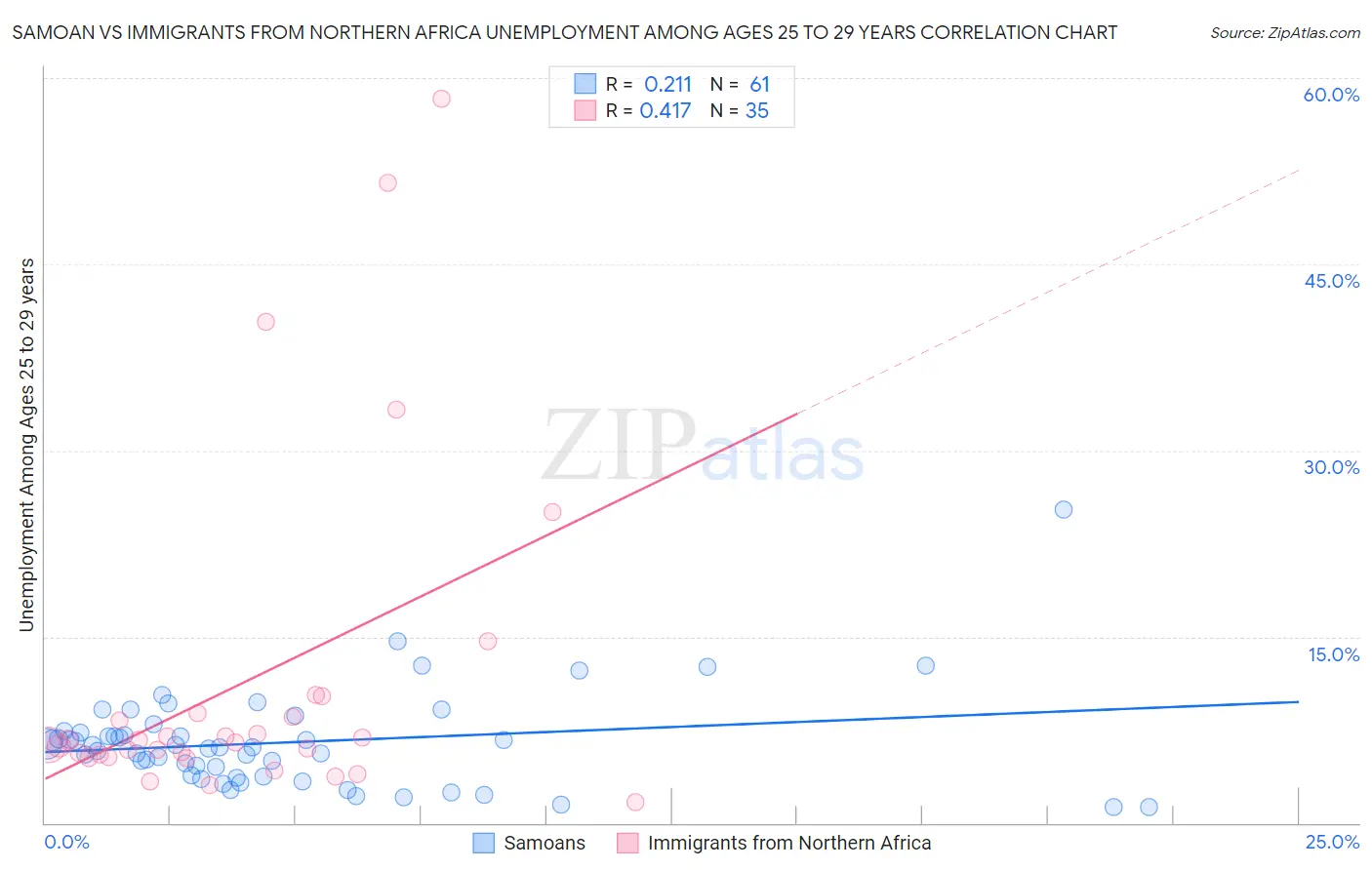 Samoan vs Immigrants from Northern Africa Unemployment Among Ages 25 to 29 years