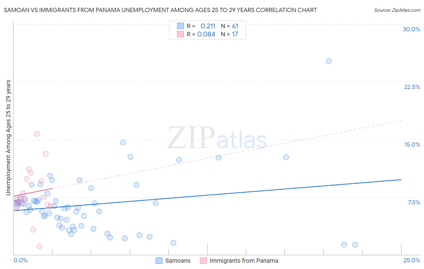 Samoan vs Immigrants from Panama Unemployment Among Ages 25 to 29 years