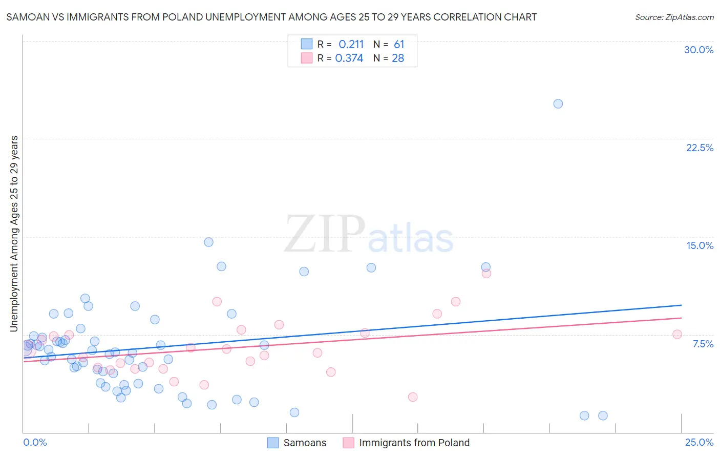 Samoan vs Immigrants from Poland Unemployment Among Ages 25 to 29 years
