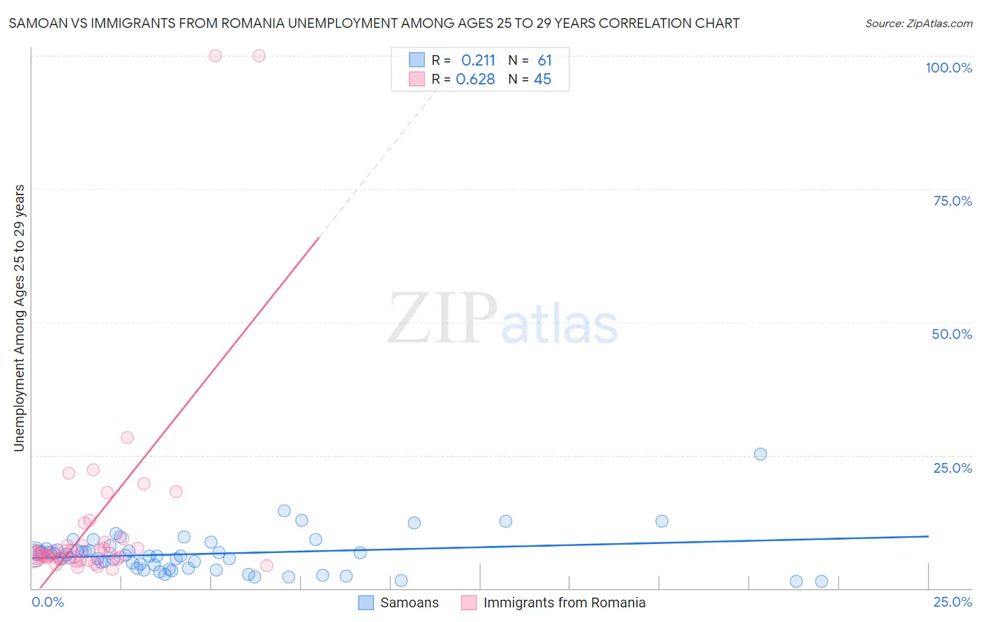 Samoan vs Immigrants from Romania Unemployment Among Ages 25 to 29 years
