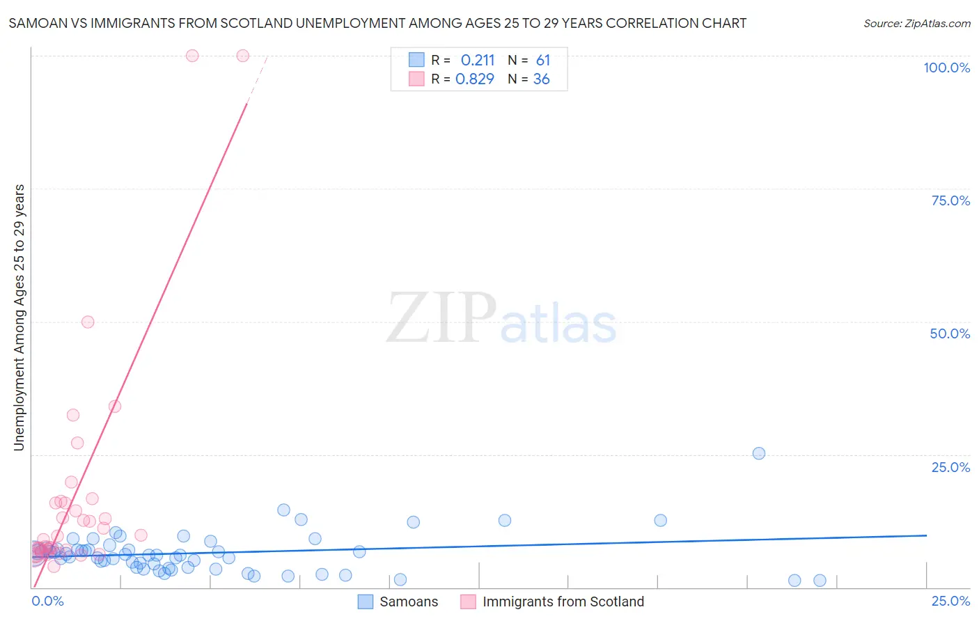 Samoan vs Immigrants from Scotland Unemployment Among Ages 25 to 29 years