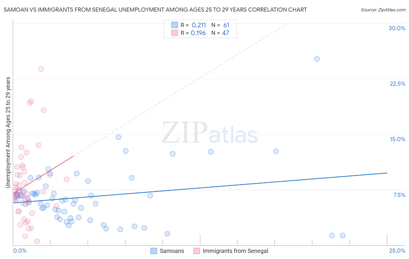 Samoan vs Immigrants from Senegal Unemployment Among Ages 25 to 29 years