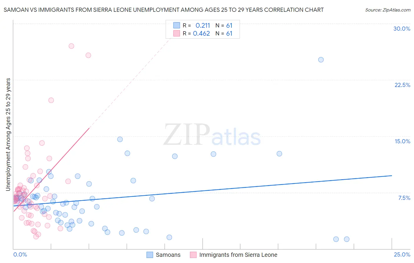 Samoan vs Immigrants from Sierra Leone Unemployment Among Ages 25 to 29 years
