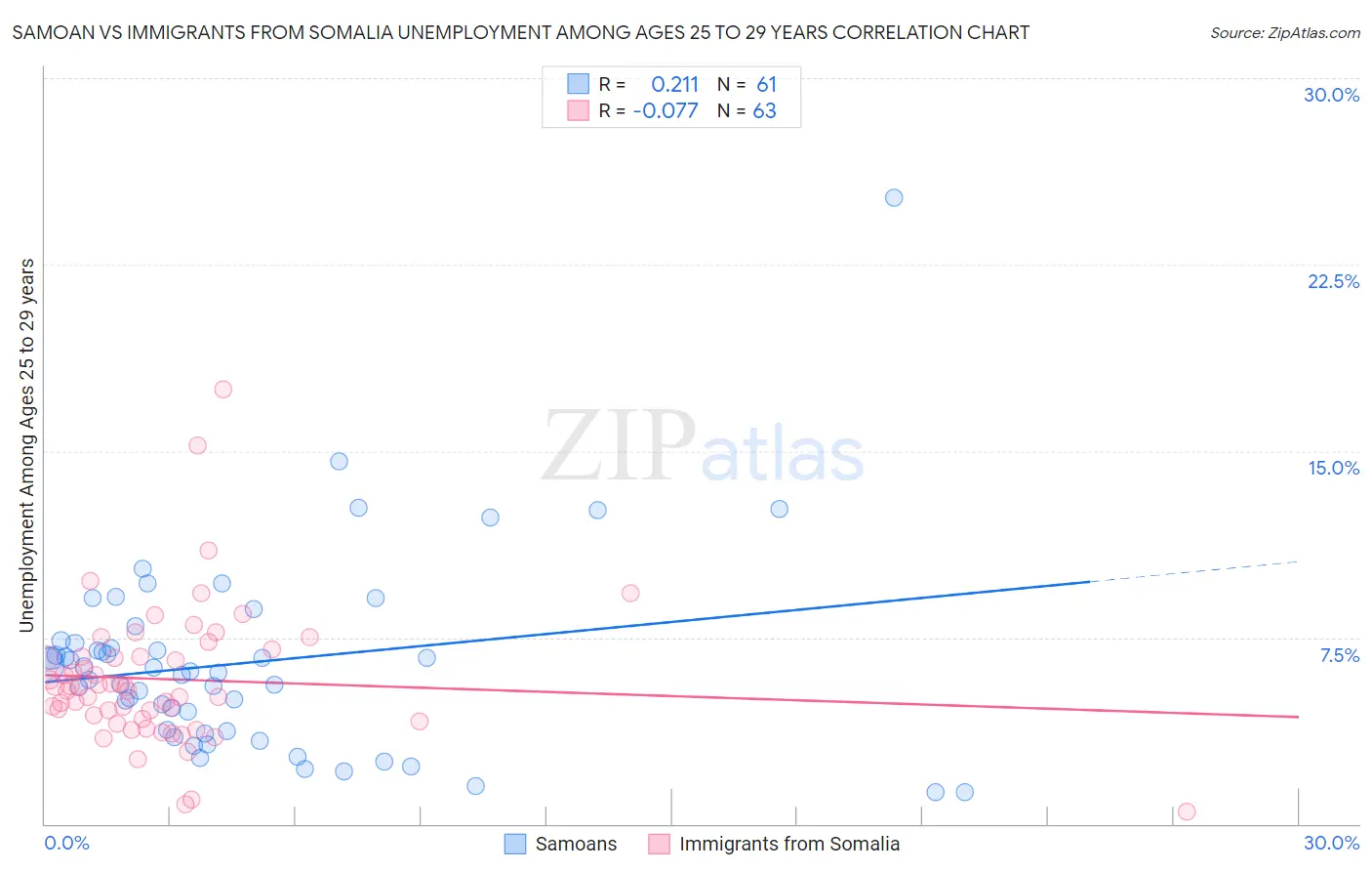Samoan vs Immigrants from Somalia Unemployment Among Ages 25 to 29 years