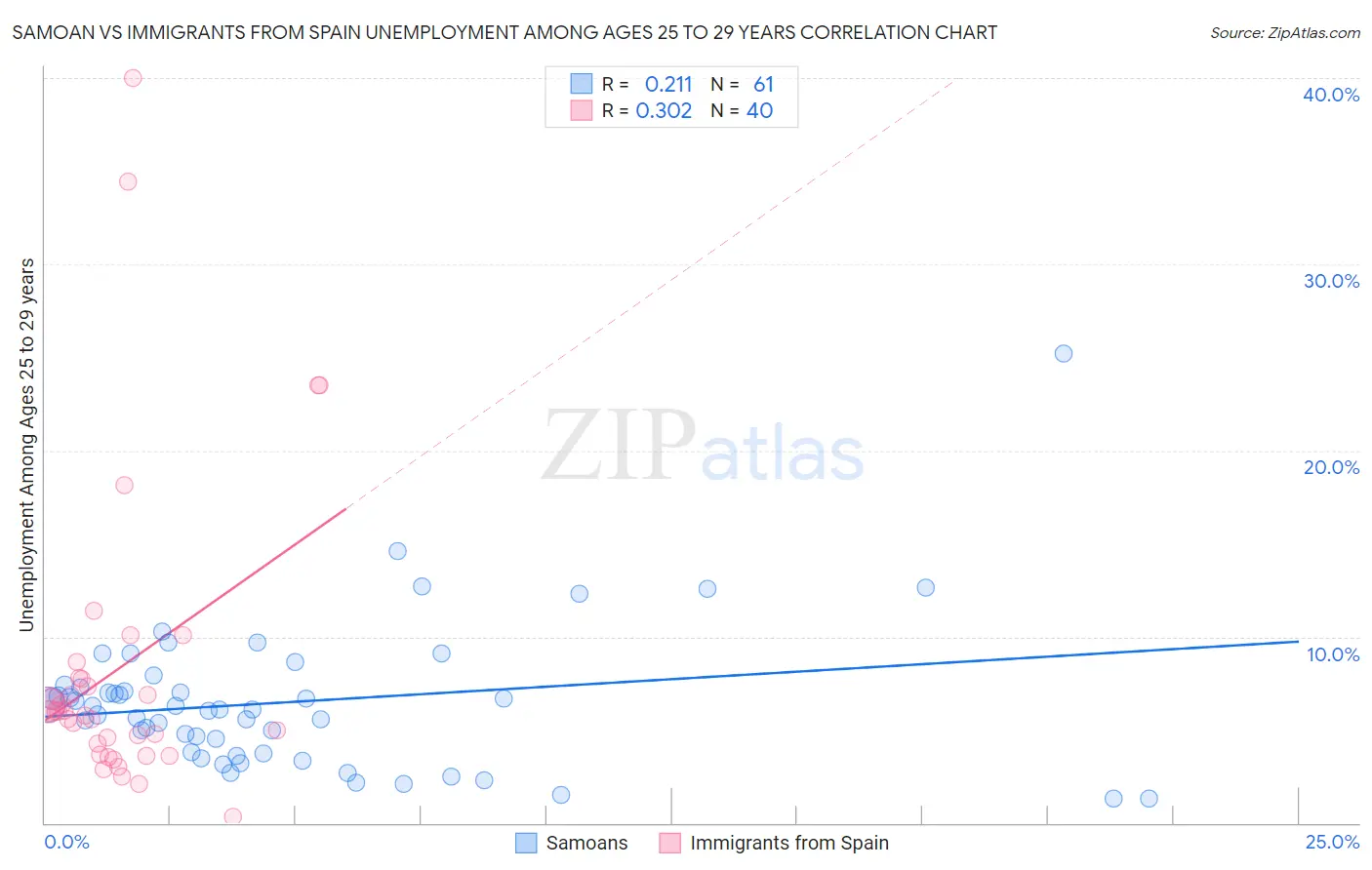 Samoan vs Immigrants from Spain Unemployment Among Ages 25 to 29 years