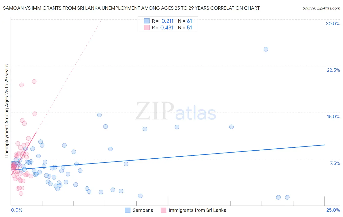 Samoan vs Immigrants from Sri Lanka Unemployment Among Ages 25 to 29 years