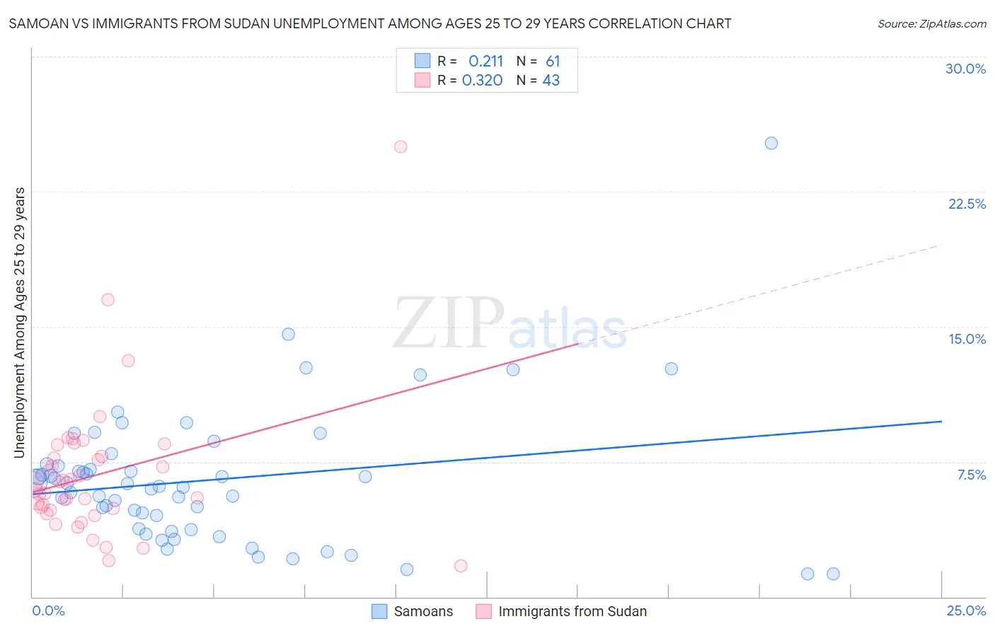 Samoan vs Immigrants from Sudan Unemployment Among Ages 25 to 29 years