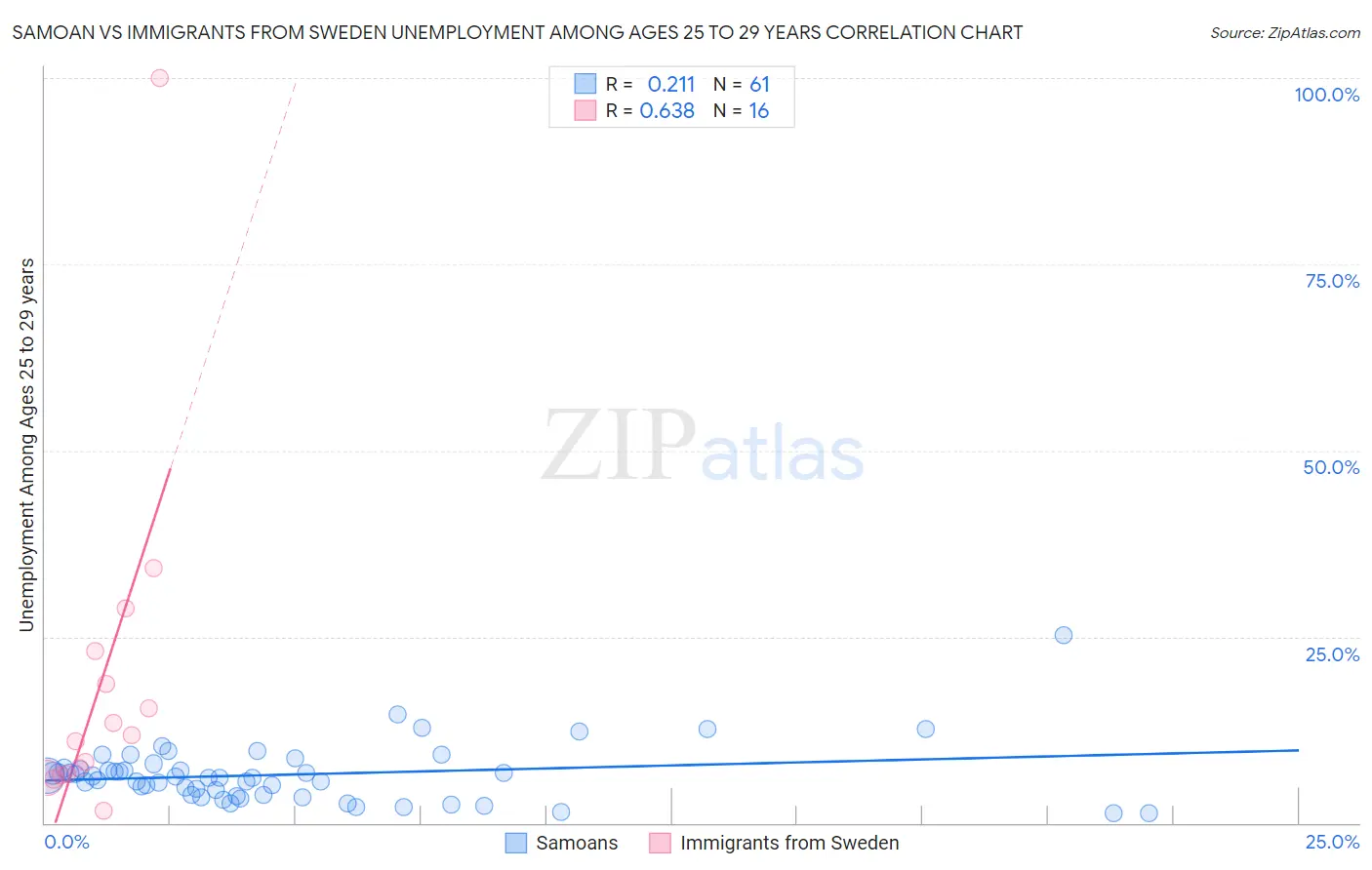Samoan vs Immigrants from Sweden Unemployment Among Ages 25 to 29 years