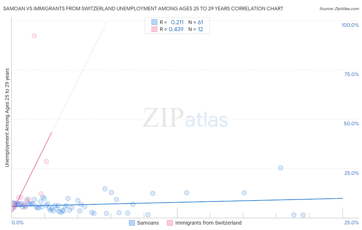 Samoan vs Immigrants from Switzerland Unemployment Among Ages 25 to 29 years