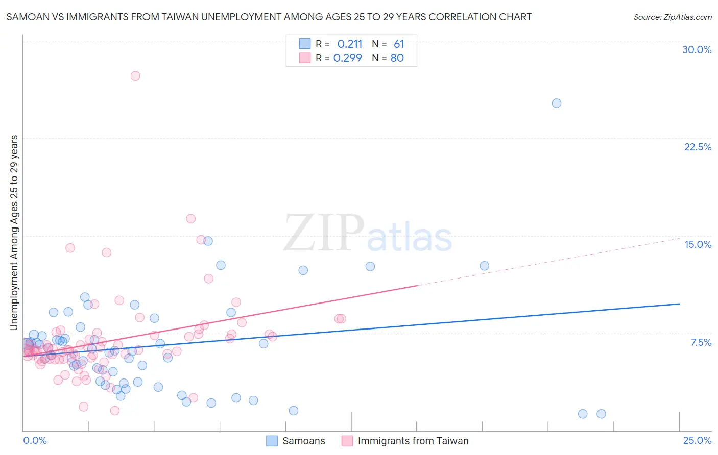 Samoan vs Immigrants from Taiwan Unemployment Among Ages 25 to 29 years