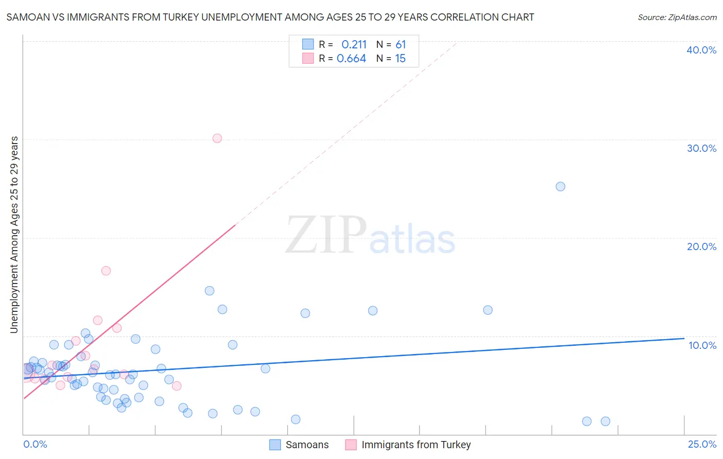 Samoan vs Immigrants from Turkey Unemployment Among Ages 25 to 29 years