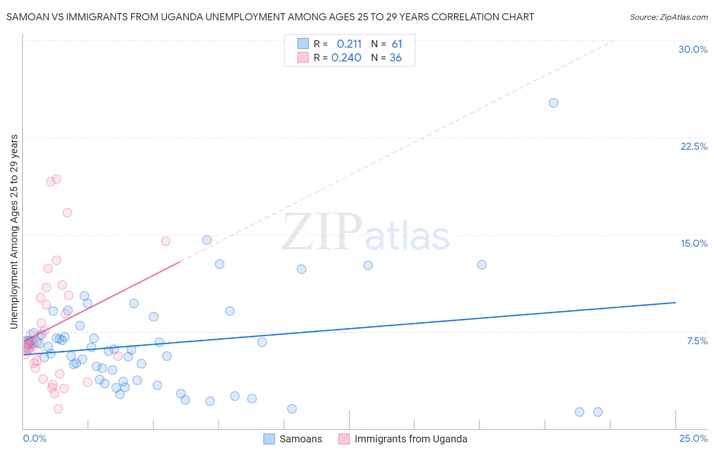 Samoan vs Immigrants from Uganda Unemployment Among Ages 25 to 29 years