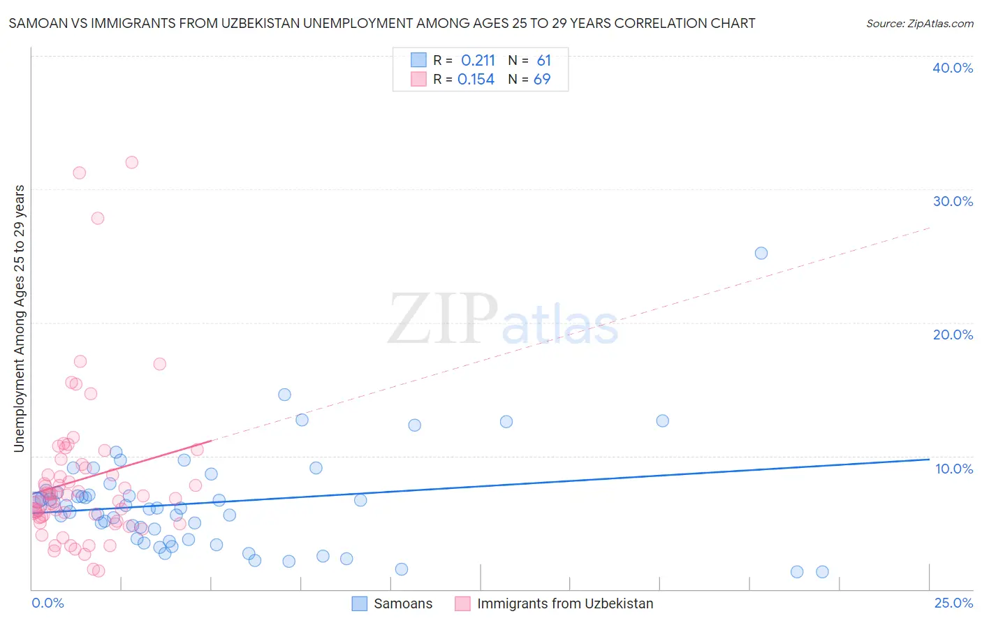 Samoan vs Immigrants from Uzbekistan Unemployment Among Ages 25 to 29 years