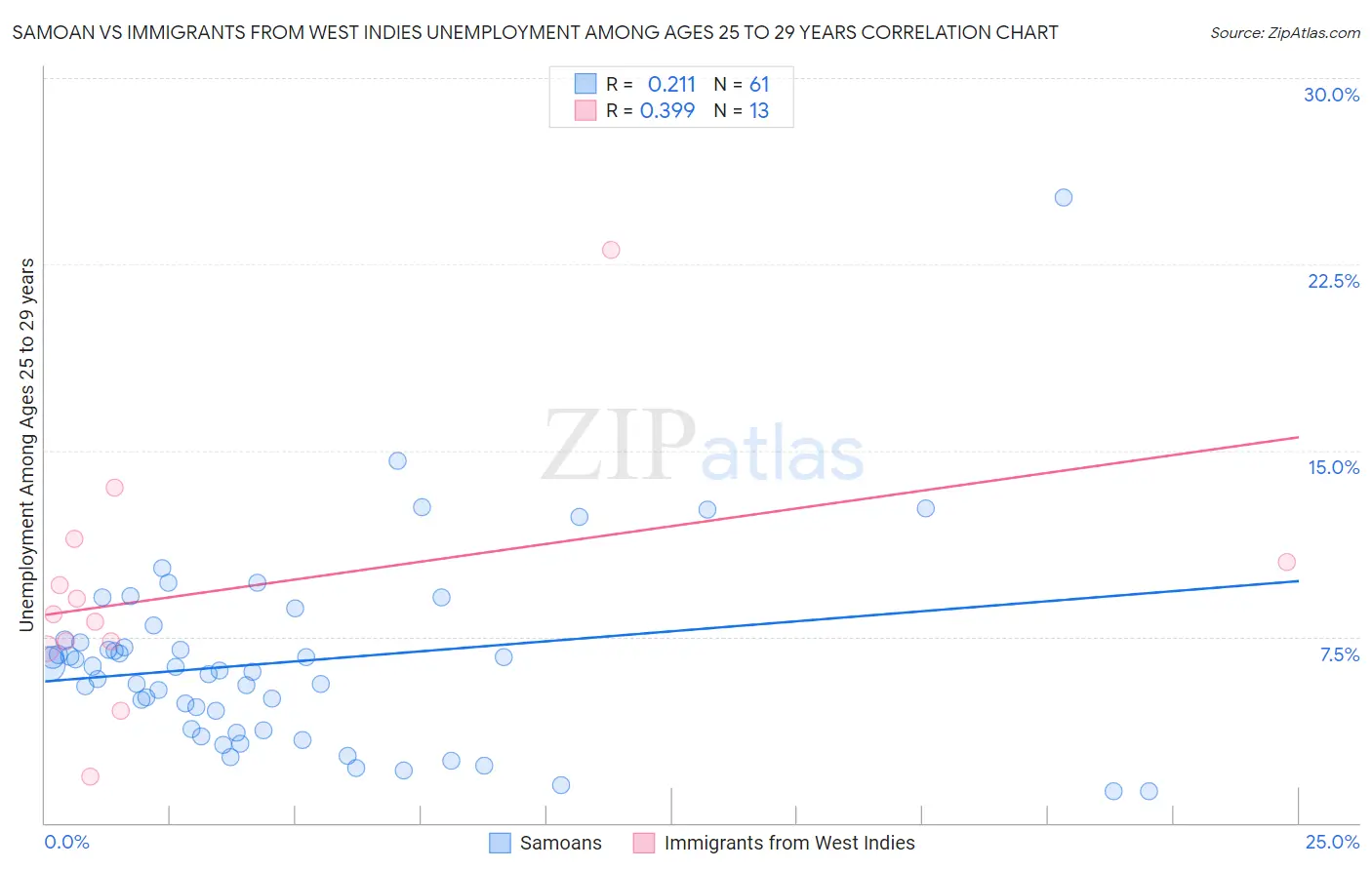 Samoan vs Immigrants from West Indies Unemployment Among Ages 25 to 29 years
