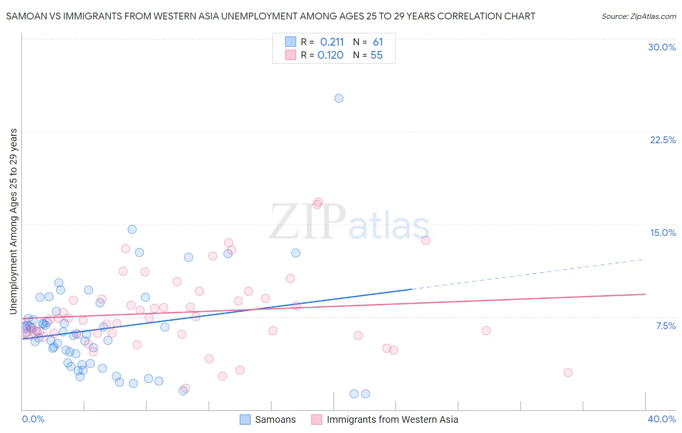 Samoan vs Immigrants from Western Asia Unemployment Among Ages 25 to 29 years