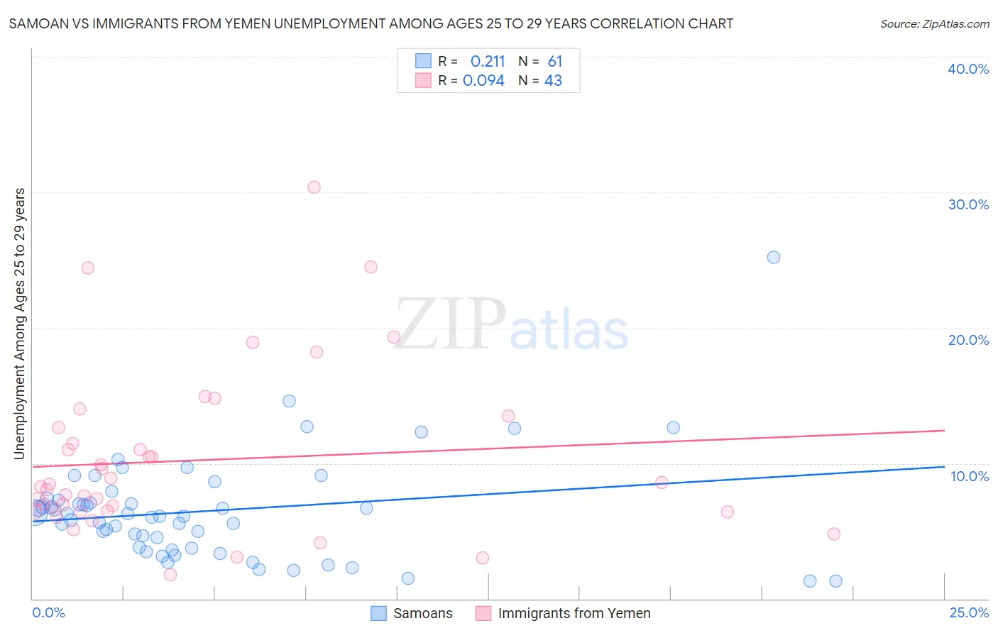 Samoan vs Immigrants from Yemen Unemployment Among Ages 25 to 29 years