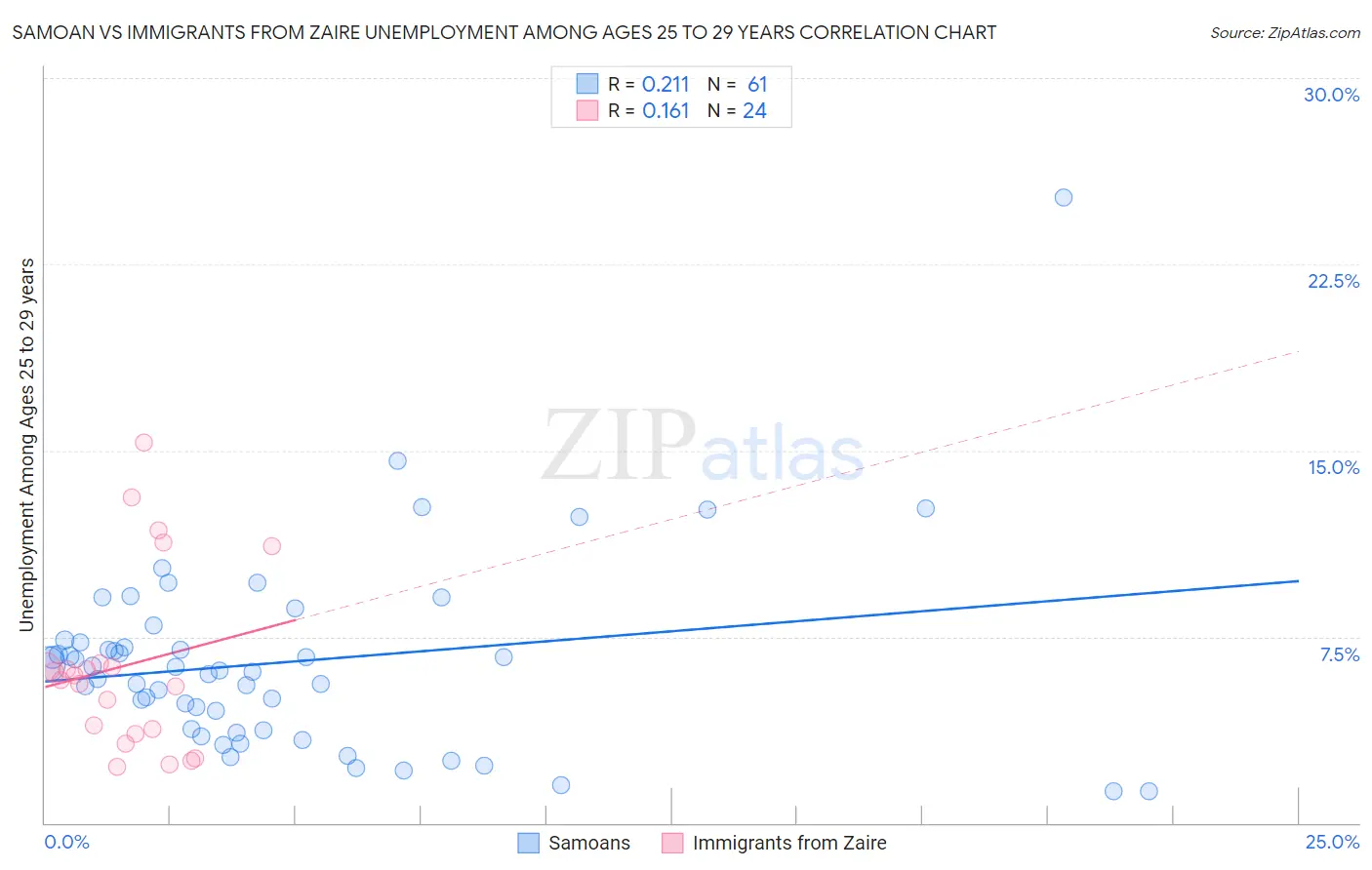 Samoan vs Immigrants from Zaire Unemployment Among Ages 25 to 29 years