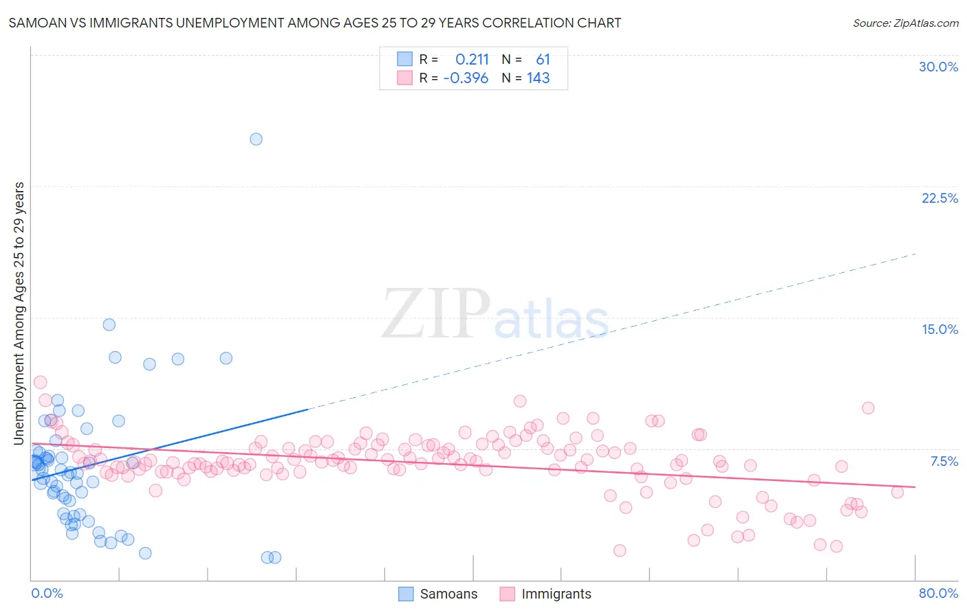 Samoan vs Immigrants Unemployment Among Ages 25 to 29 years