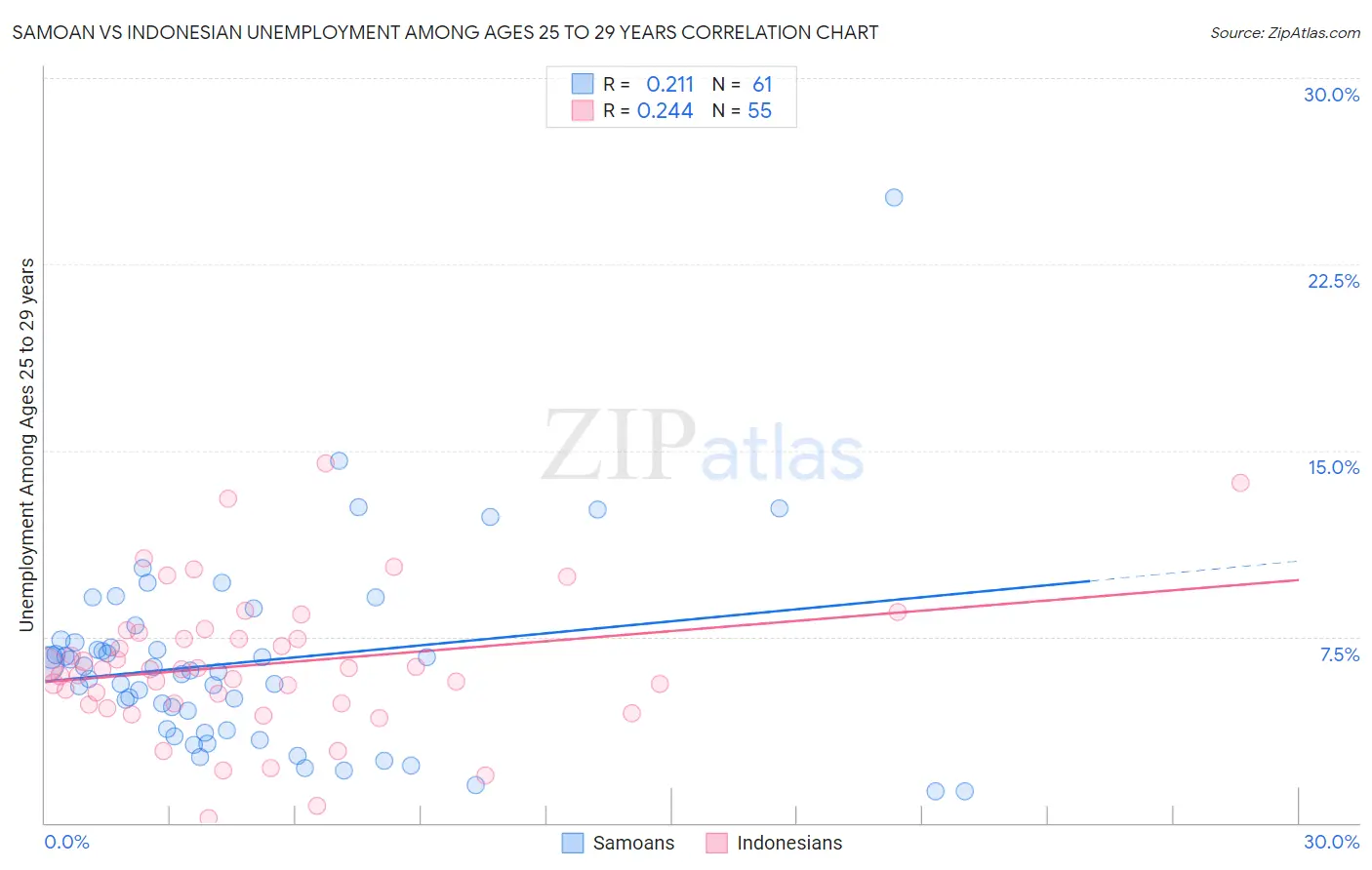 Samoan vs Indonesian Unemployment Among Ages 25 to 29 years