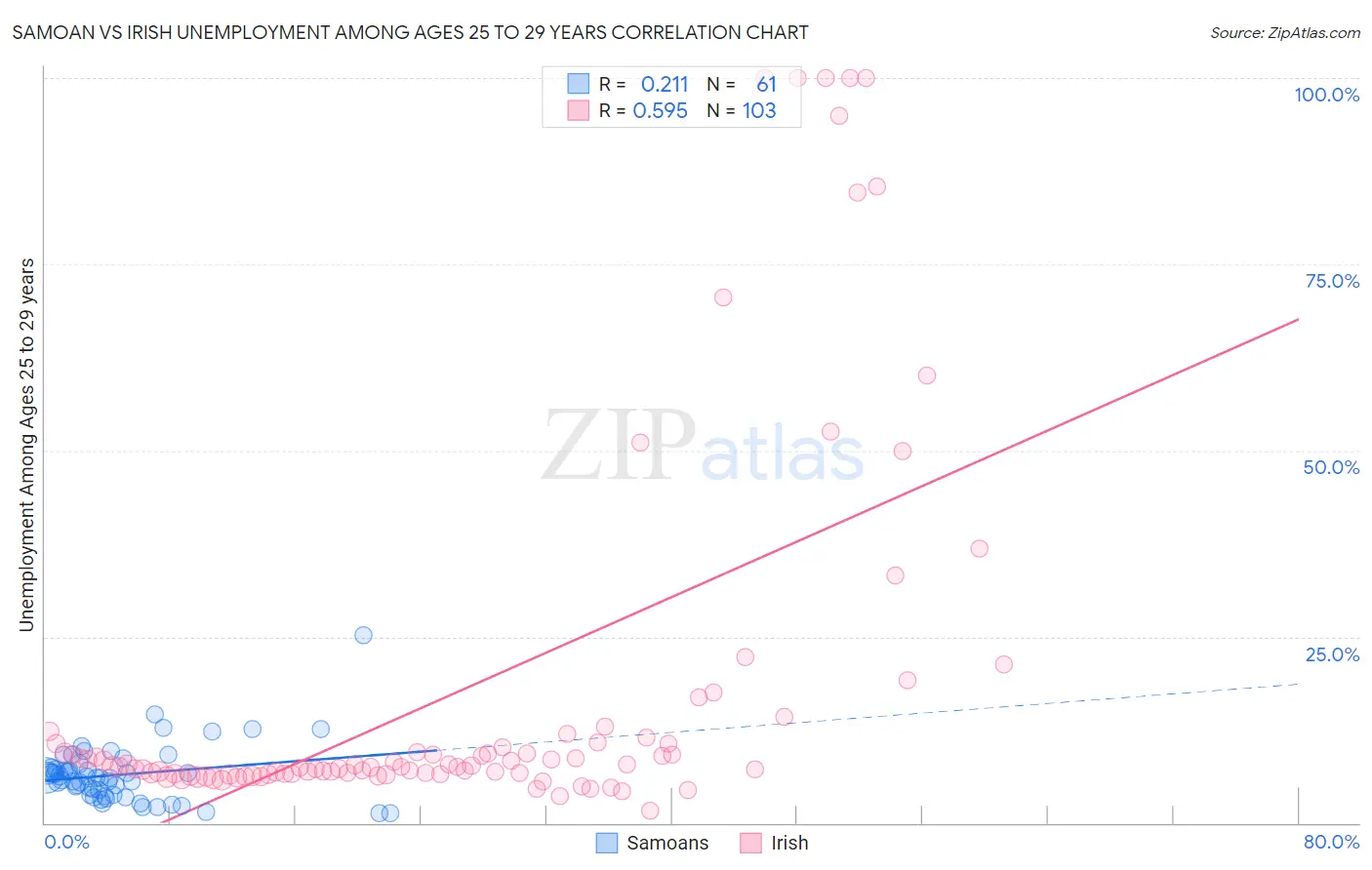 Samoan vs Irish Unemployment Among Ages 25 to 29 years