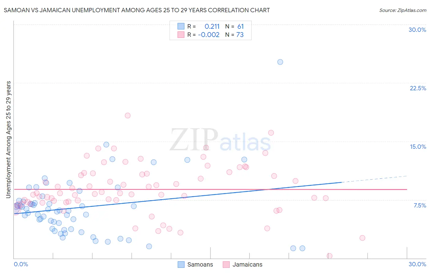 Samoan vs Jamaican Unemployment Among Ages 25 to 29 years